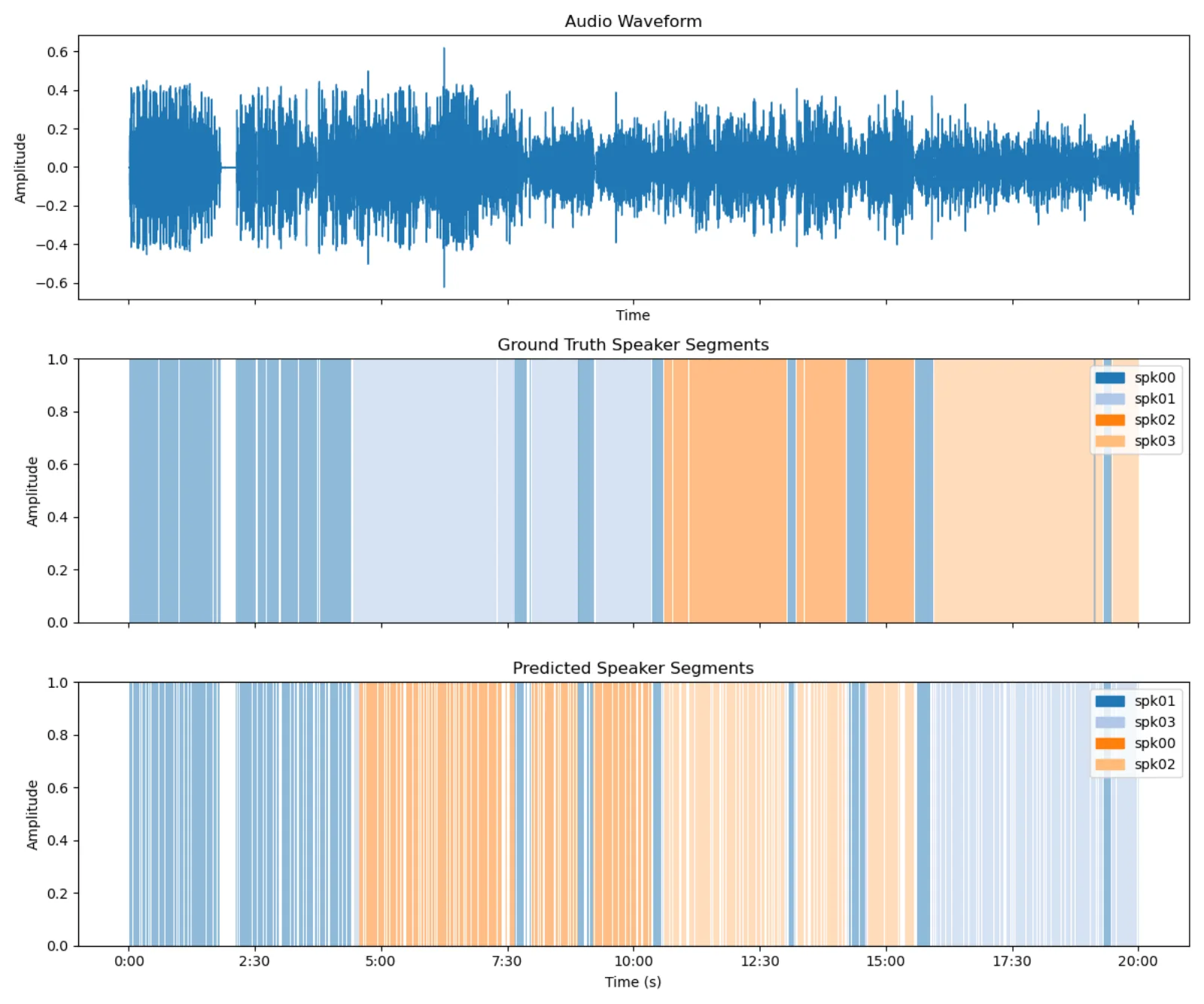 LSTM-Based-Speaker-Diarization 2